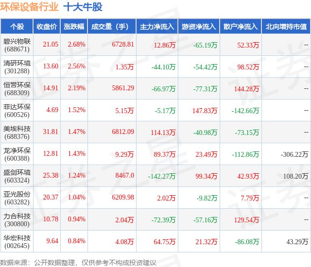 5月17日环保设备行业十大牛股一览(图1)