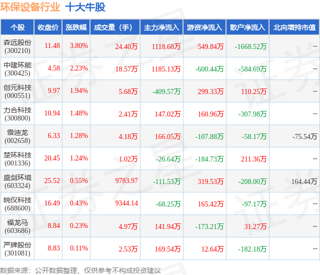 5月20日环保设备行业十大牛股一览(图1)