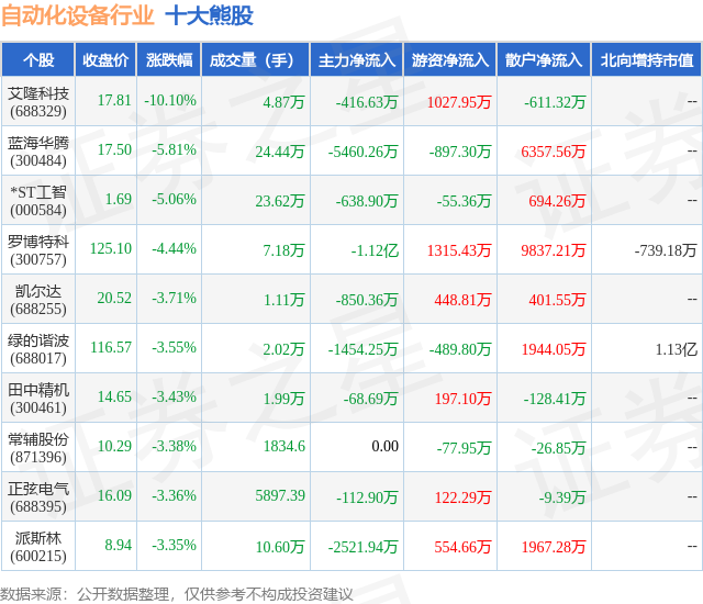 B体育·(sports)官方网站5月21日自动化设备行业十大熊股一览(图1)