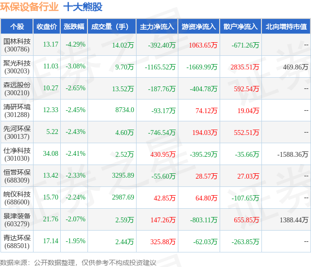 5月28日环保设备行业十大熊股pg电子网站一览