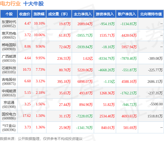 5月29日电力行业十大牛股一览_股票频道_证券之星