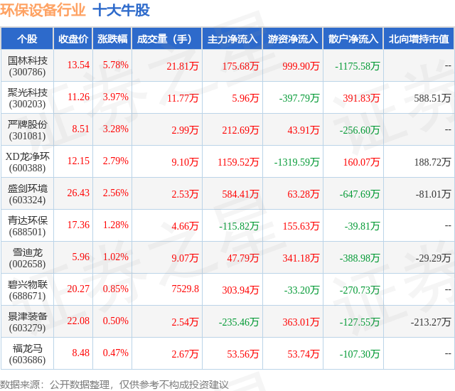 5PG平台 电子月30日环保设备行业十大牛股一览