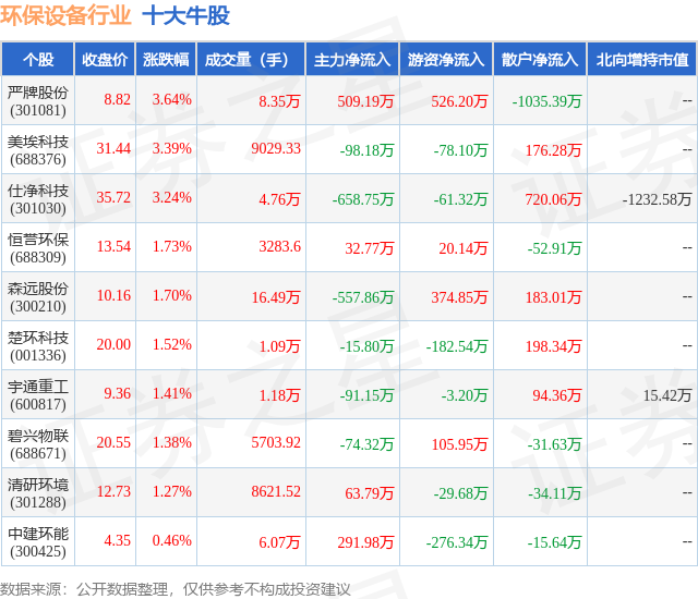 pg电子网站5月31日环保设备行业十大牛股一览