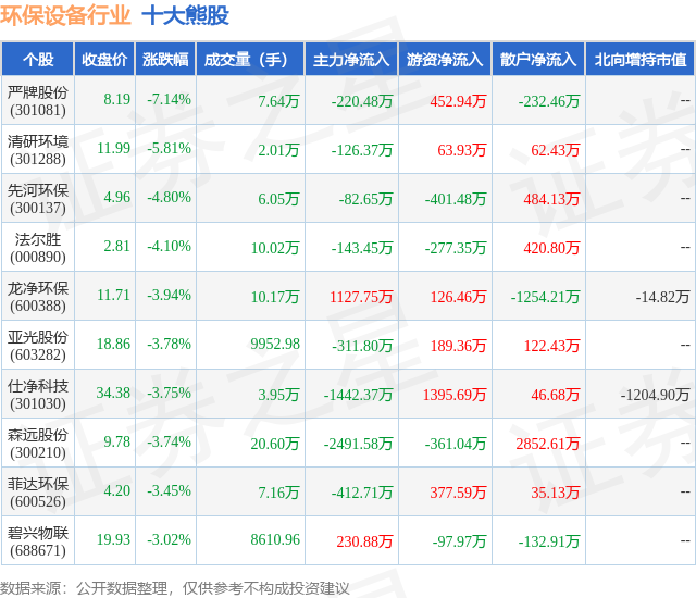 pg电子网站6月3日环保设备行业十大熊股一览