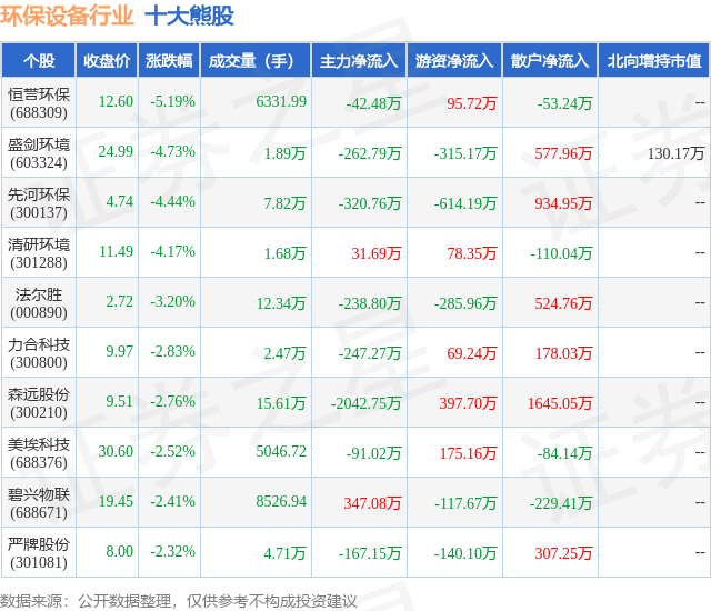 6月4日环保设备行业十大熊股一览PG电子平台