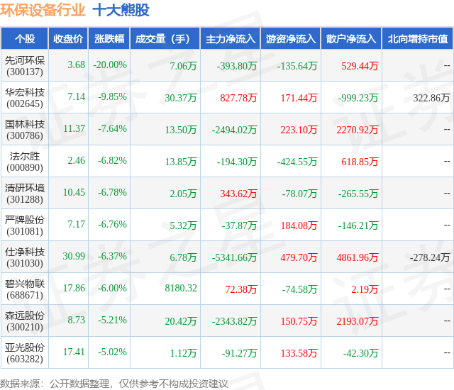 6月6日环保设PG平台 电子备行业十大熊股一览