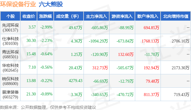 pg电子网站6月7日环保设备行业六大熊股一览