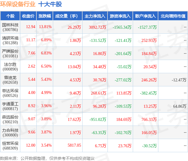 6月pg电子网站7日环保设备行业十大牛股一览