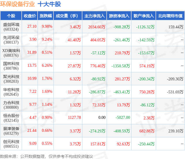 pg电子网站6月11日环保设备行业十大牛股一览