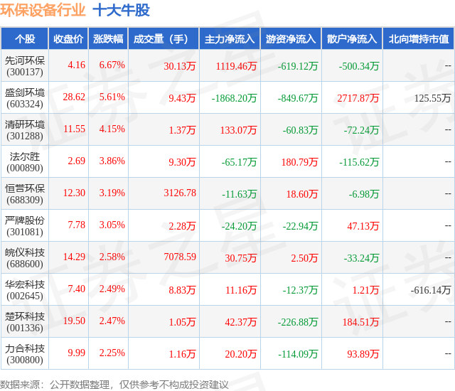 pg电子网站6月12日环保设备行业十大牛股一览