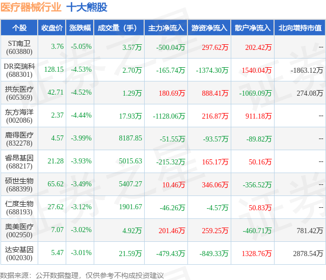 6月17日医疗器械行业十大熊股全解析