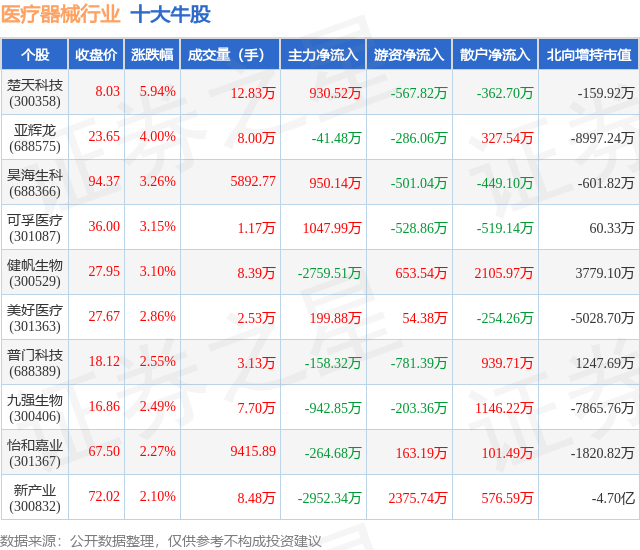 6月17日医疗器械行业十大牛股全揭秘