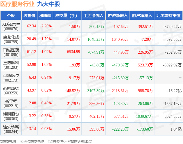 6月17日：医疗服务行业九大热门牛股一览