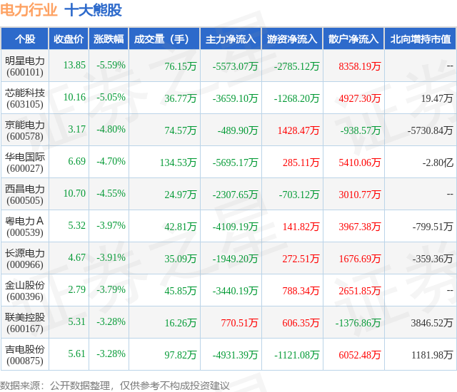 6月17日电力行业十大熊股全解析