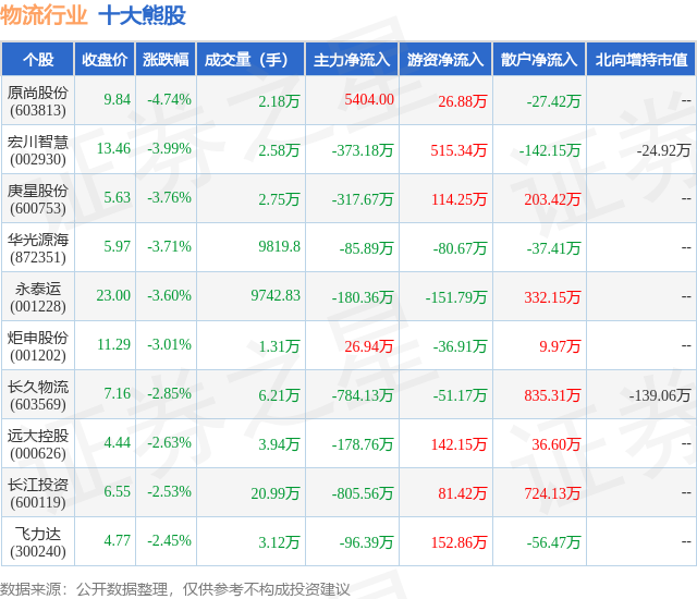 6月17日：物流行业十大熊股全解析