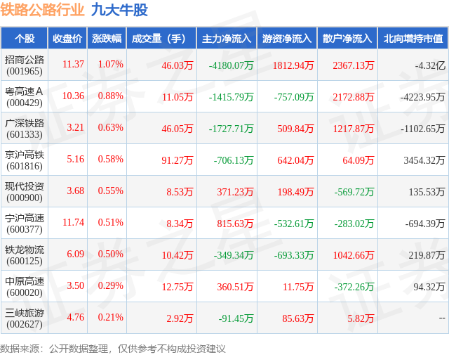 6月17日铁路公路行业九大热门股票一览