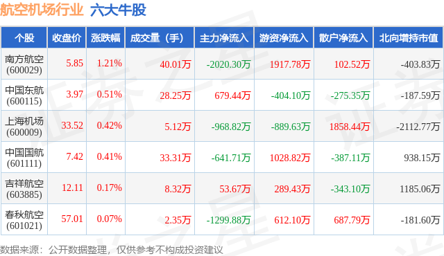 6月17日航空机场行业六大牛股全解析