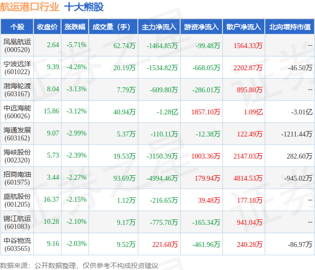 6月17日：航运港口行业十大熊股盘点