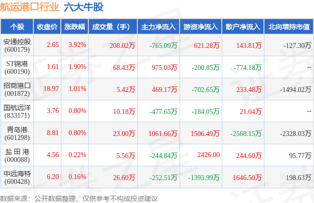 6月17日：航运港口行业六大热门股票一览
