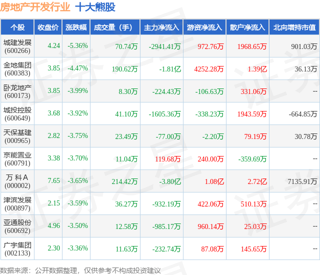 6月17日：房地产开发行业十大熊股一览