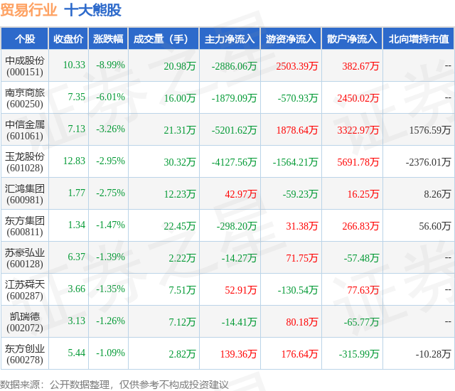 6月17日贸易行业十大熊股全解析