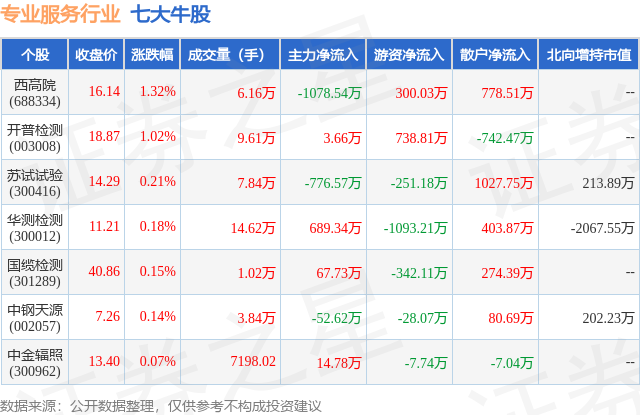 6月17日：专业服务行业七大热门股票一览