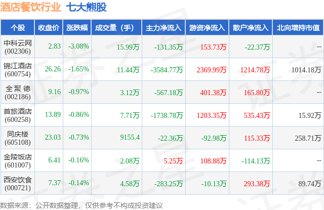 6月17日：揭秘酒店餐饮行业七大熊股