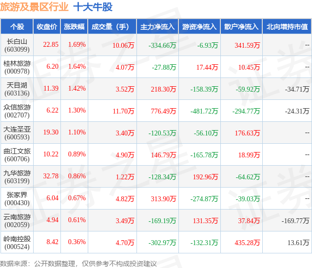 6月17日：旅游及景区行业十大热门股票一览