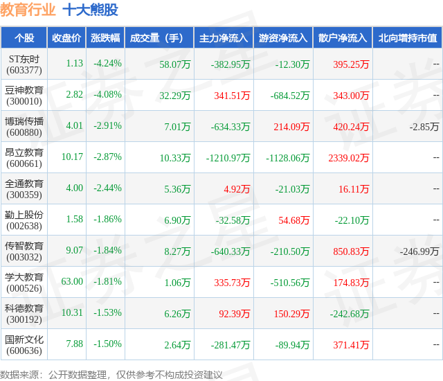 6月17日教育行业熊股排行榜：一览无余