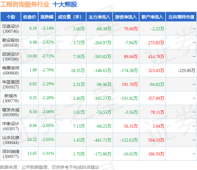 6月17日：工程咨询行业十大熊股一览