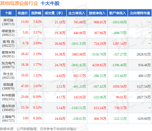 6月17日：其他电源设备行业十大热门股票一览