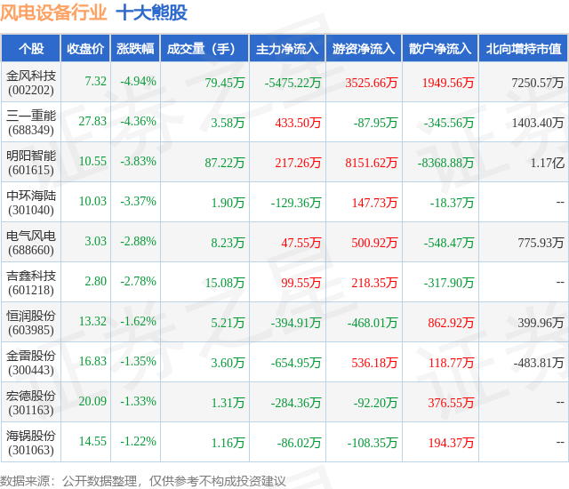 6月17日风电设备行业十大熊股全解析