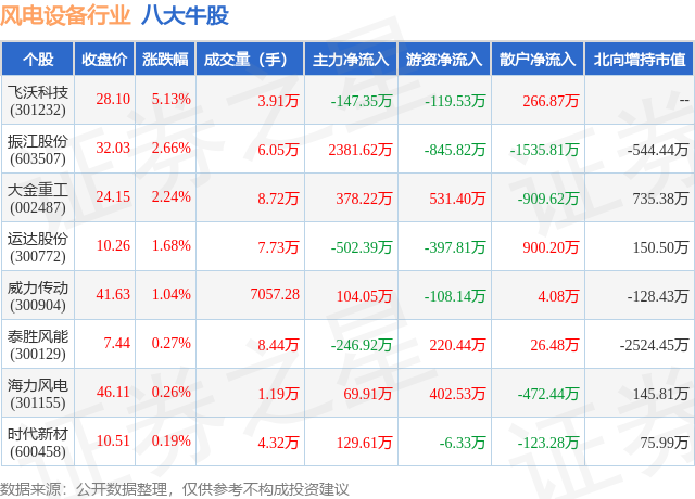 6月17日风电设备行业八大热门股票一览