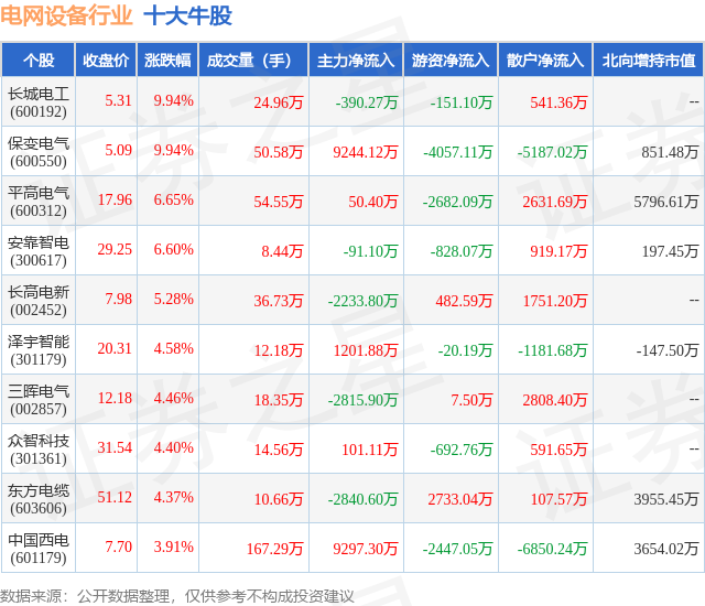 6月17日电网设备行业十大牛股盘点