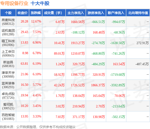 6月17日：揭秘专用设备行业十大牛股