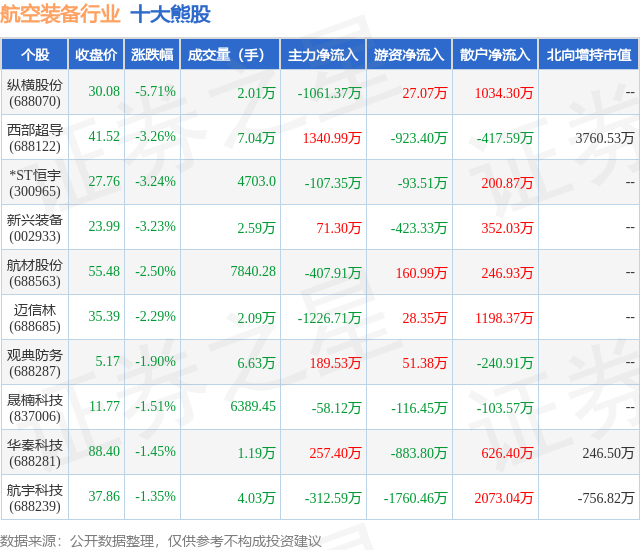 6月17日航空装备行业十大熊股全解析