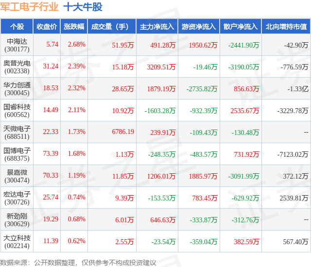 6月17日军工电子行业十大牛股全解析