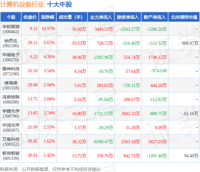 6月17日计算机设备行业十大牛股盘点