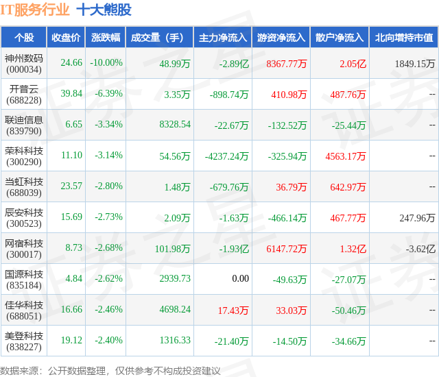 6月17日IT服务行业十大熊股全解析