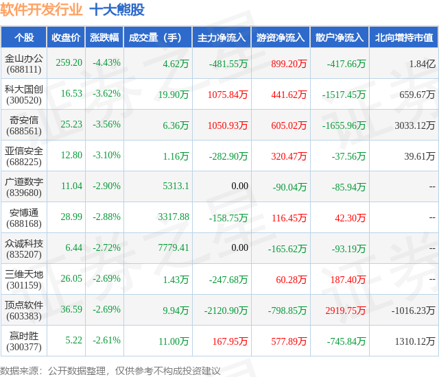 6月17日软件开发行业十大熊股全解析