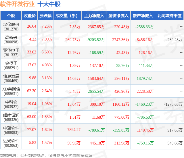 雷火电竞6月17日软件开发行业十大牛股一览(图1)