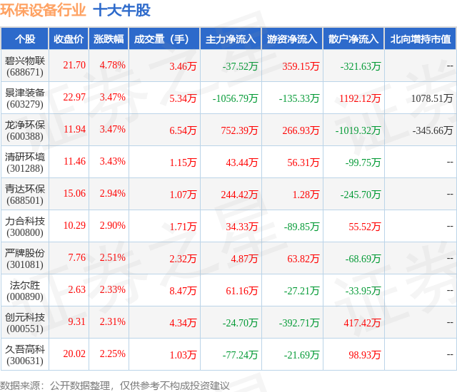 PG平台 电子6月18日环保设备行业十大牛股一览