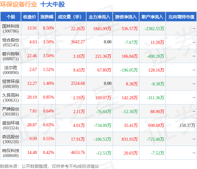 PG平台 电子6月19日环保设备行业十大牛股一览