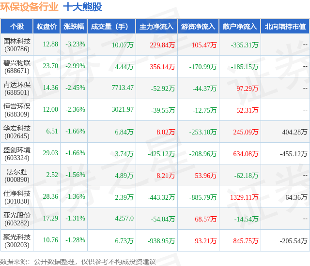 PG平台 电子6月21日环保设备行业十大熊股一览