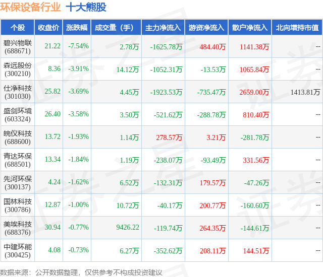 PG平台 电子6月25日环保设备行业十大熊股一览