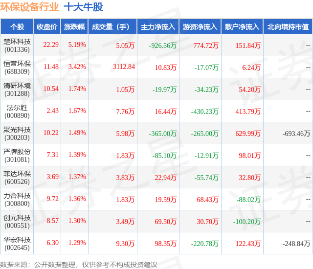 6月25日环保设备行业十PG平台 电子大牛股一览