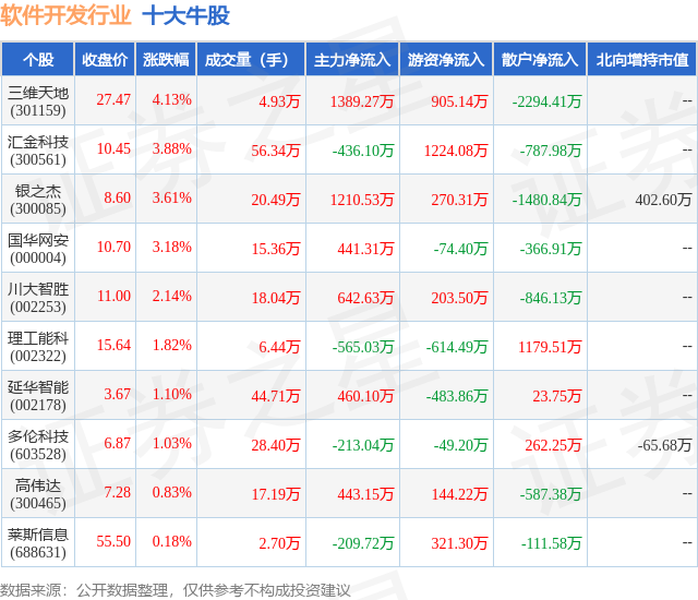 平博7月4日软件开发行业十大牛股一览(图1)