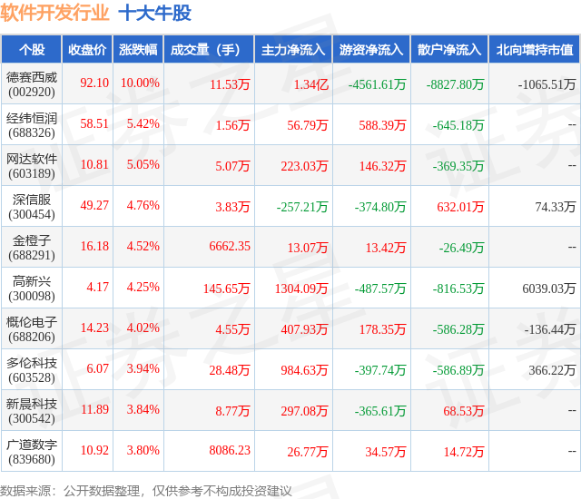 7月9日软件开发行业十大牛股一览平博PINNACLE(图1)