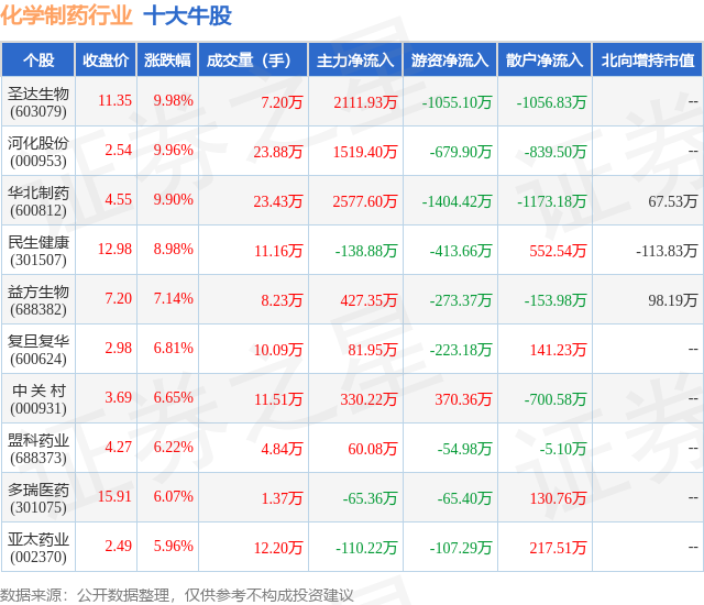 7月11日化学制药行业十大牛股一览