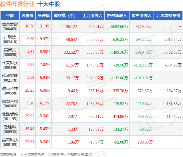 平博7月11日软件开发行业十大牛股一览(图1)